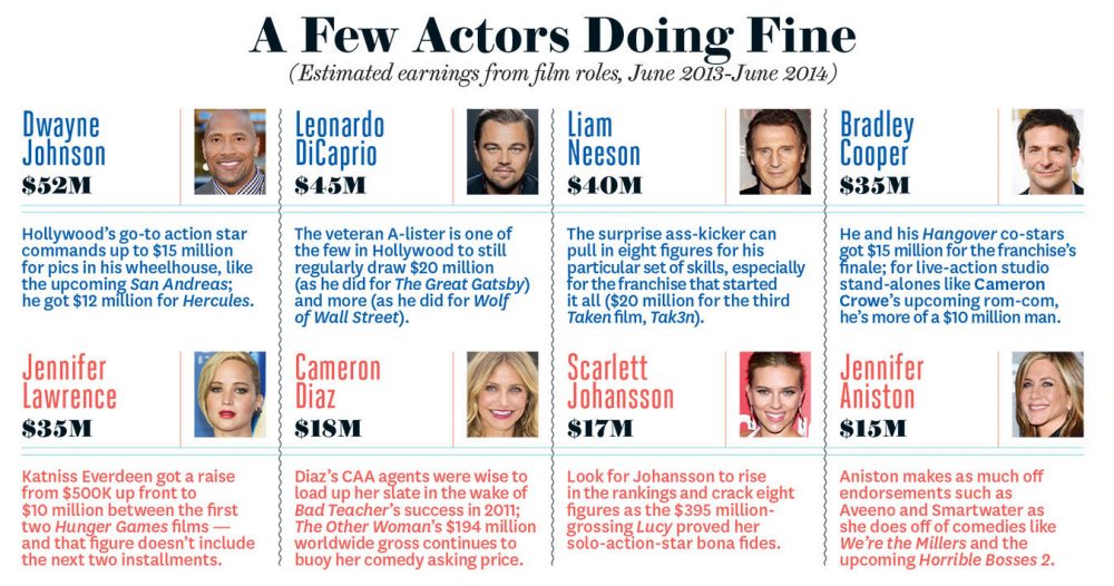 A_few_actors_doing_fine_chart_embed_large