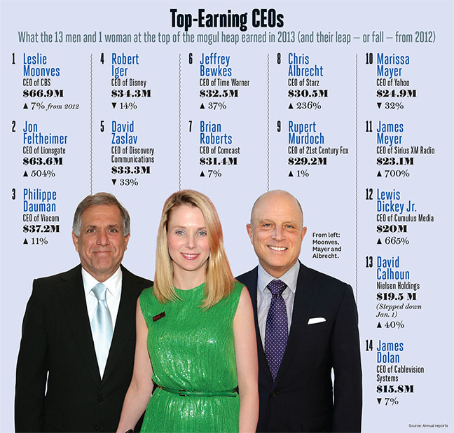 top_earning_ceos_chart_embed_small