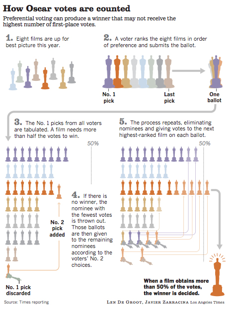 oscar-voting-infographic