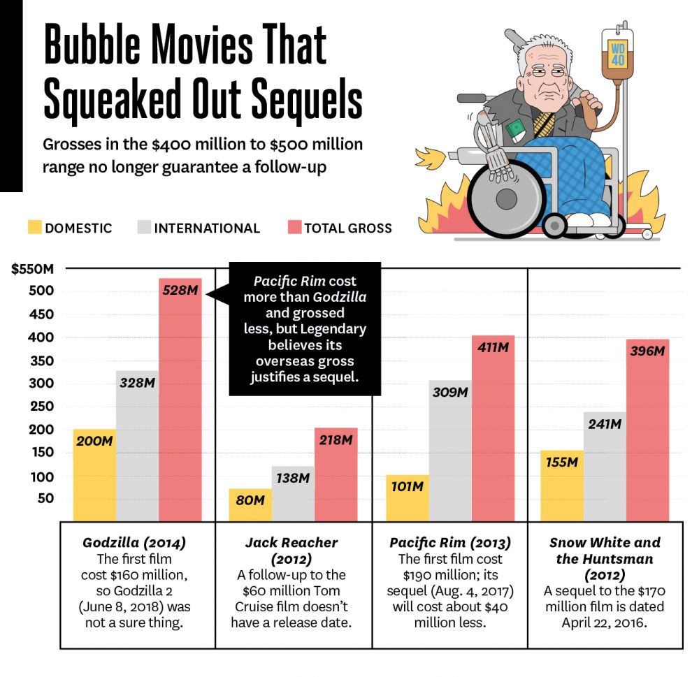 THR_sequelchart