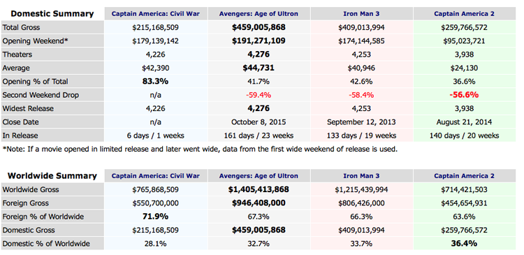 Box Office Marvel