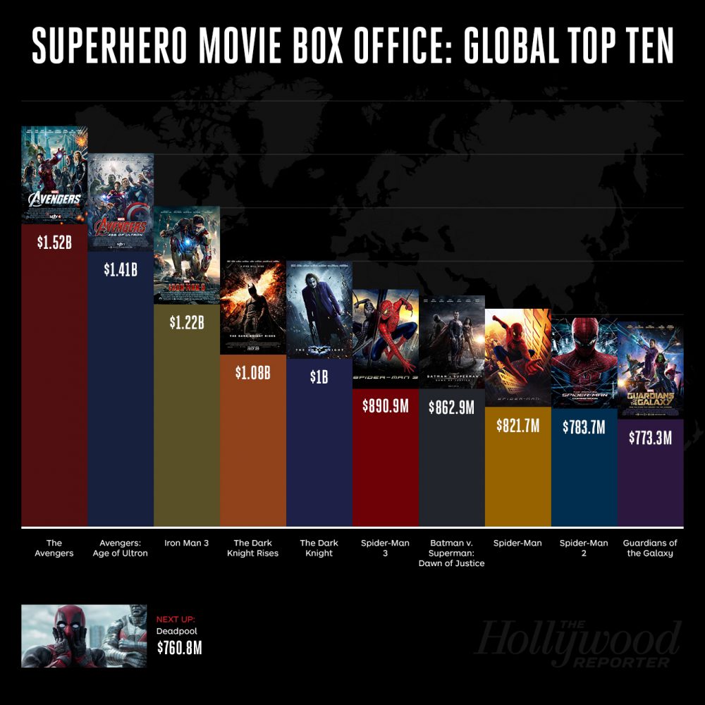 SuperheroBoxOffice