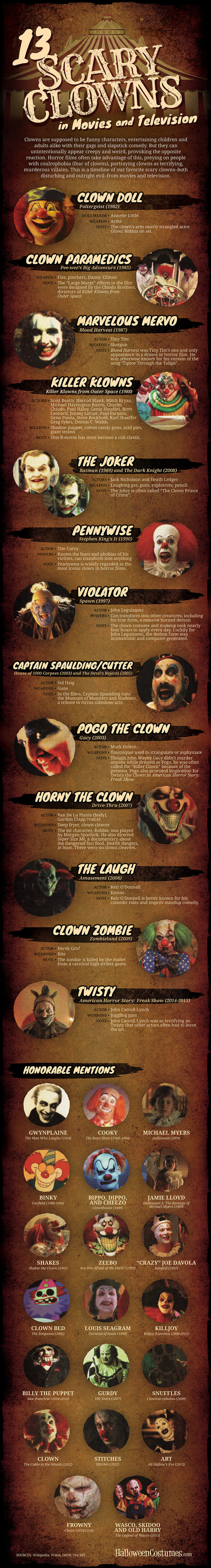 Clown infografica