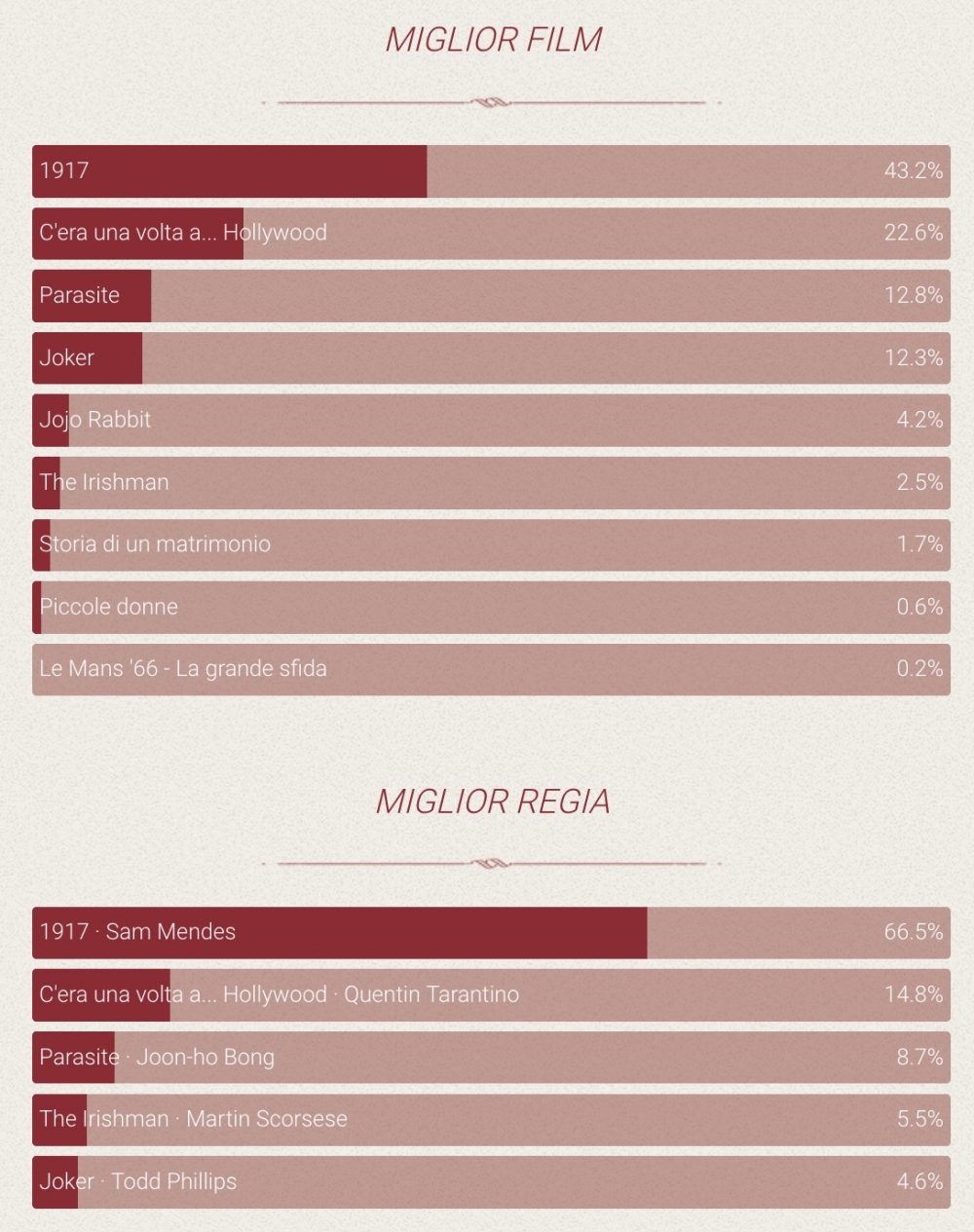 statistiche oscar 2020