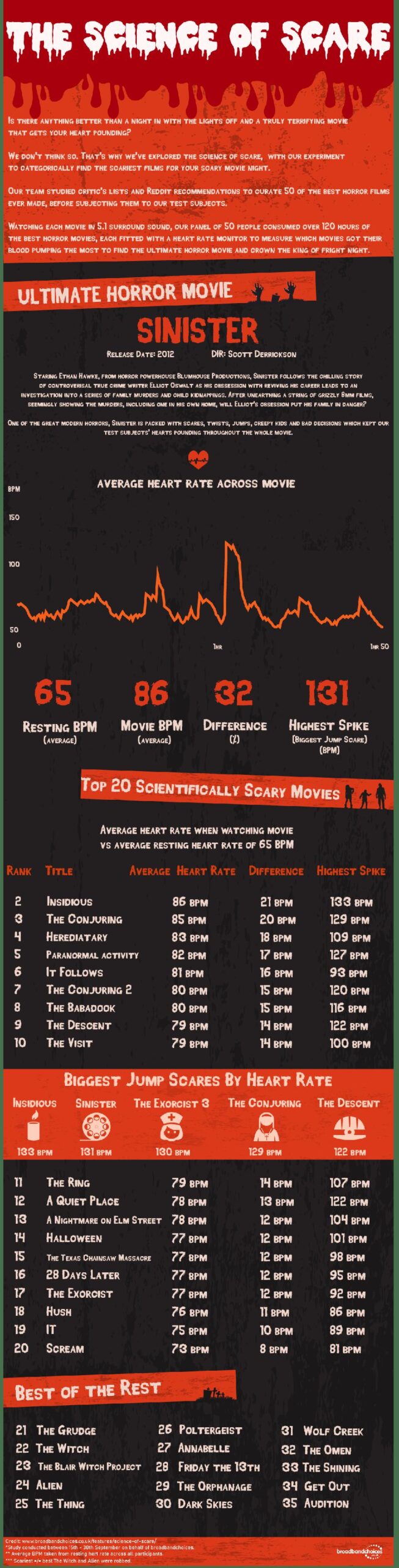 infografica film spaventosi