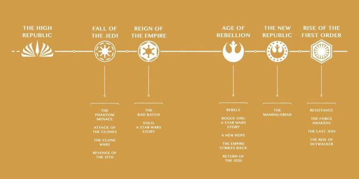 Star Wars Timeline