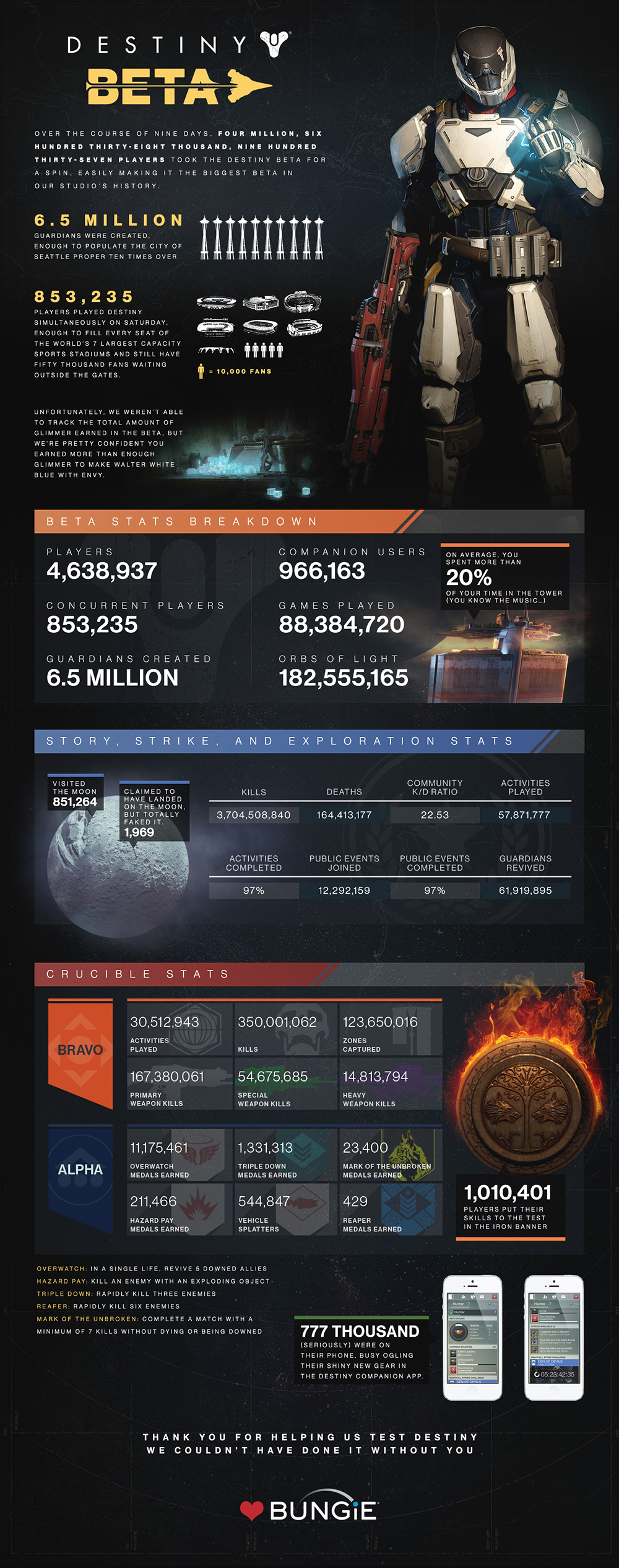 Destiny Beta infografica