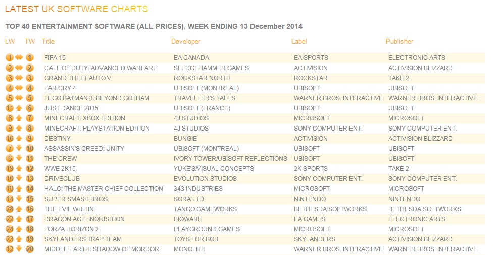 Classifica UK: 8 - 14 dicembre