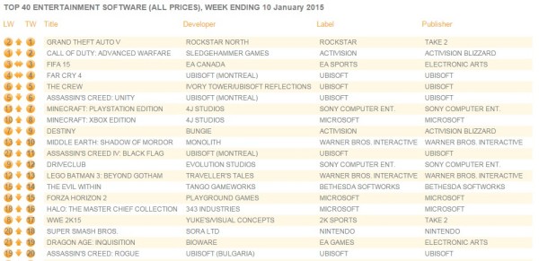 Classifica Regno Unito 4-10 gennaio