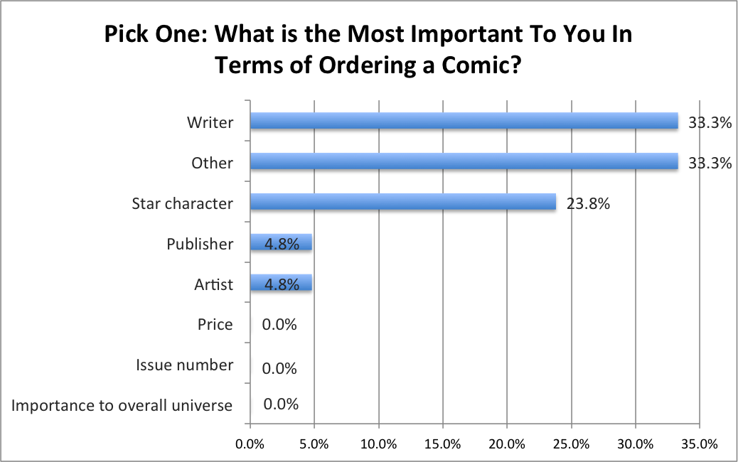 Cosa conta di più quando ordini un fumetto?