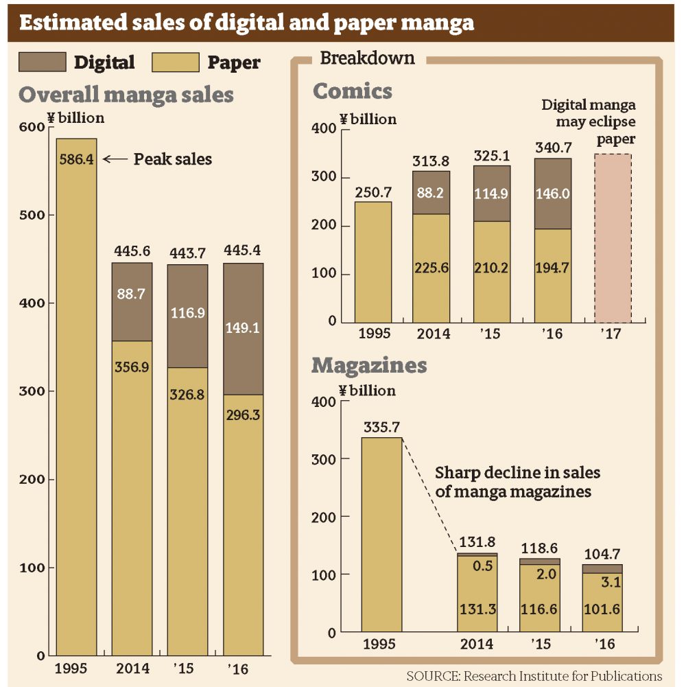 Il mercato del manga in Giappone dal 1995 al 2016