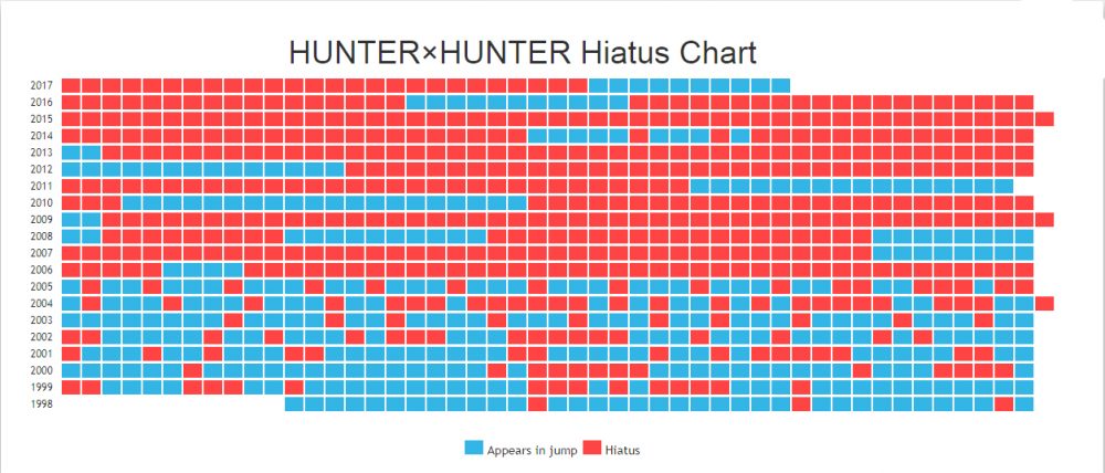 Hunter x Hunter: pubblicazioni e pause su Shonen Jump dal 1998