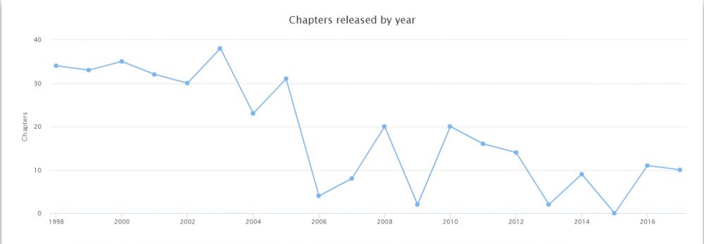 Hunter x Hunter: numero di capitoli rilasciati per anno su Shonen Jump dal 1998