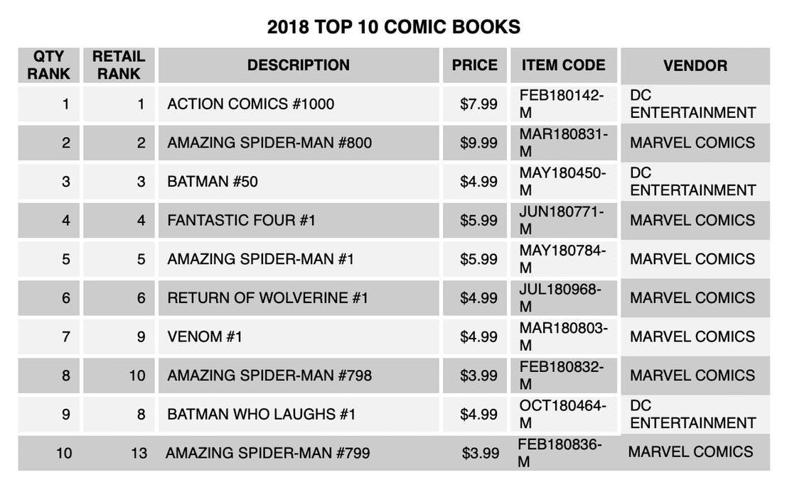 2018 Top 10 Comic Books