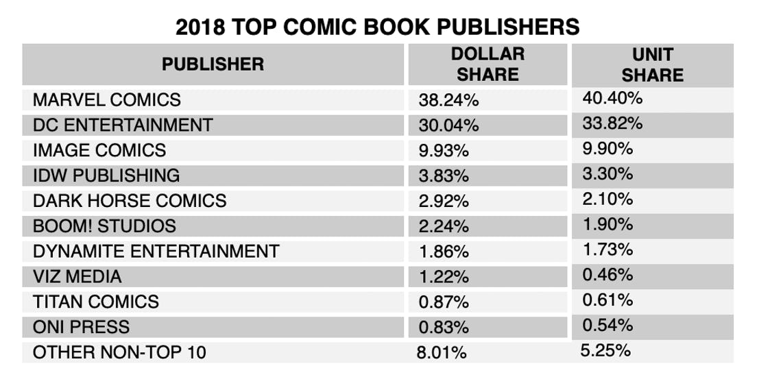 2018 Top Comic Book Publishers