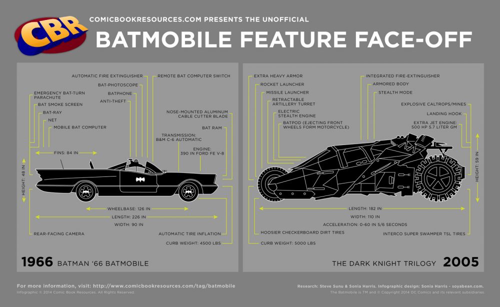 Evoluzione della Batmobile