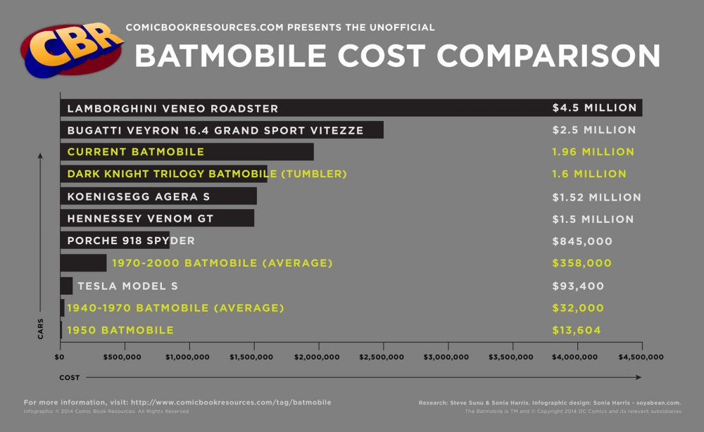 I costi della Batmobile