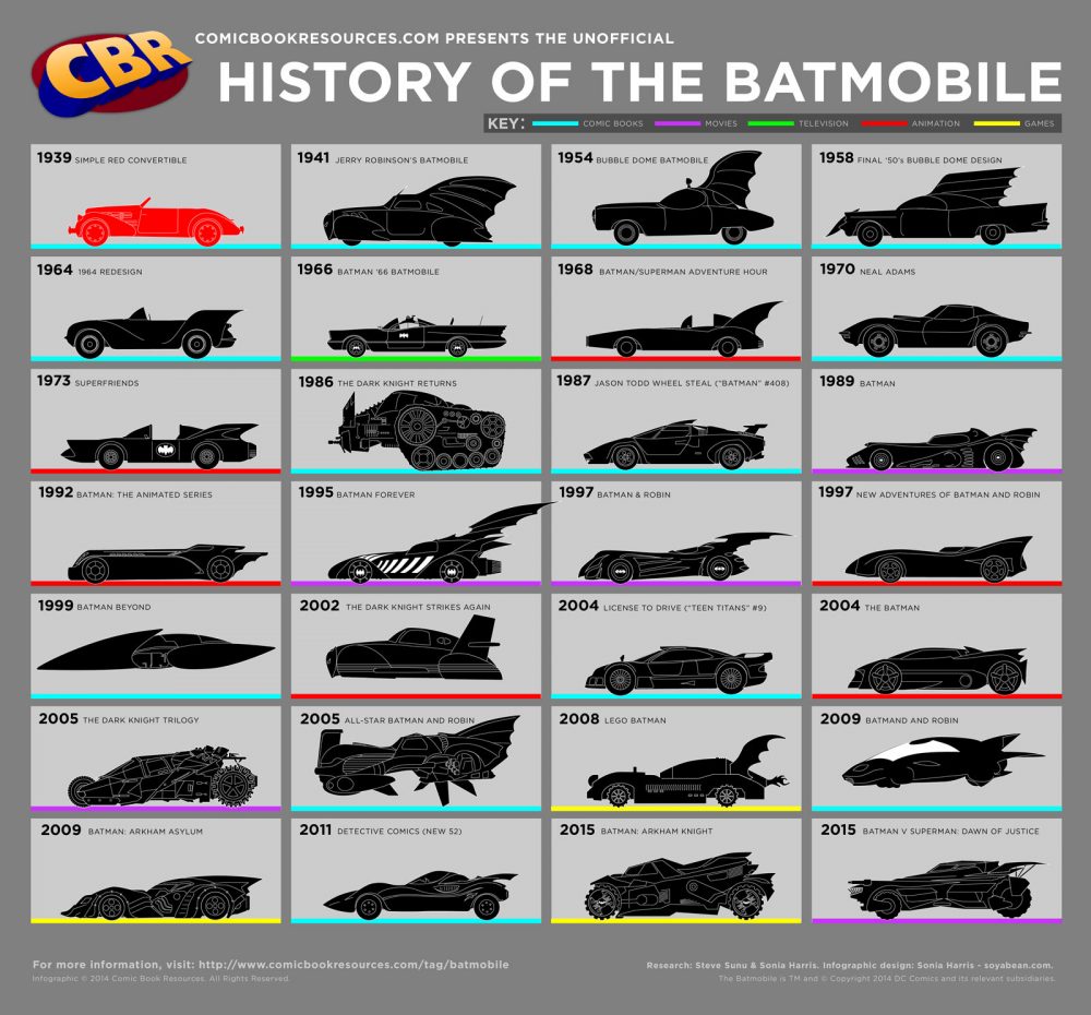 La Batmobile attraverso la storia