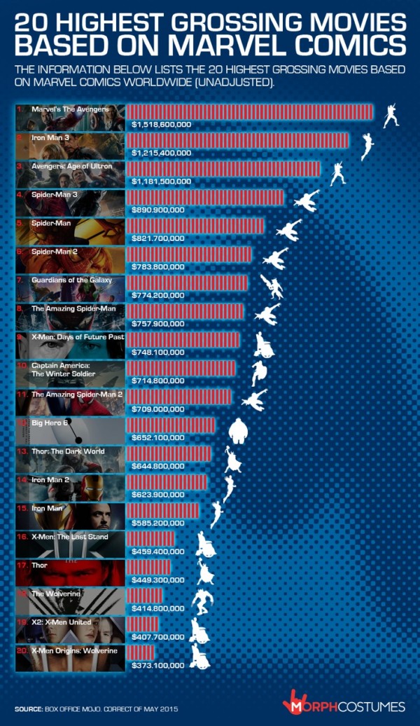 La Top 20 dei più grandi successi Marvel al cinema