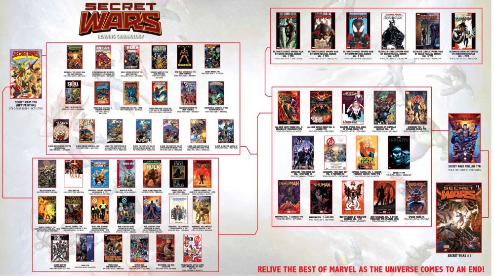 Secret Wars Chronology