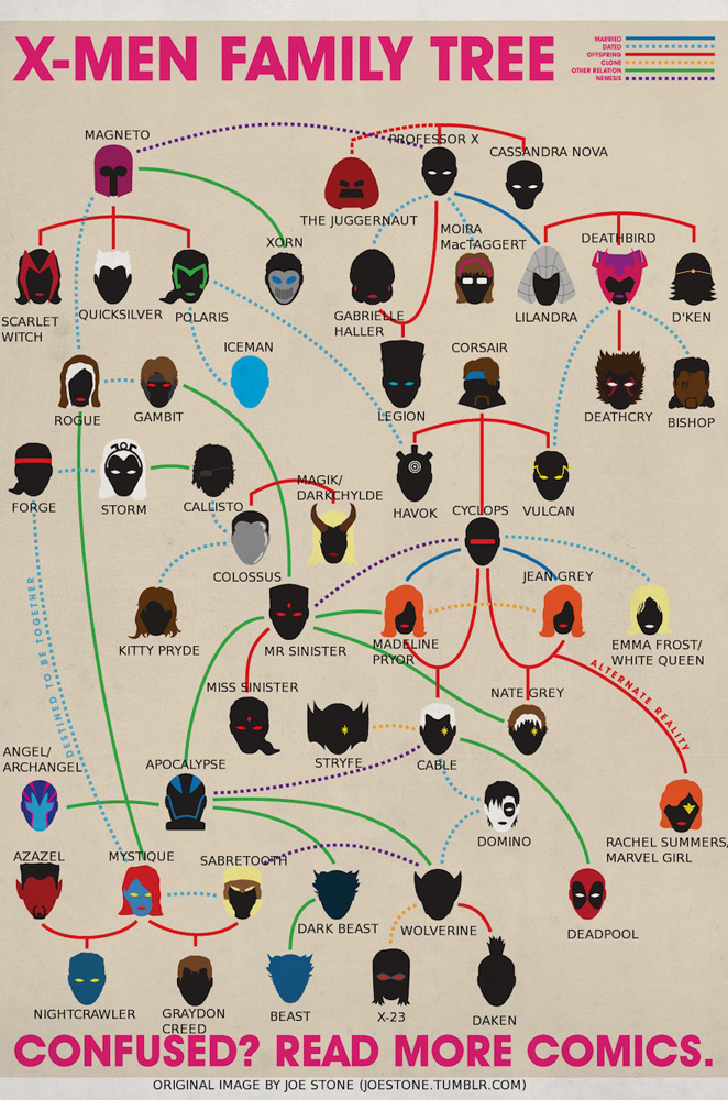 X-Men Family Tree