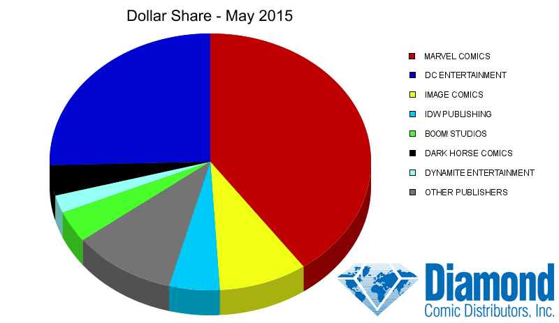 Maggio 2015 USA: dollar share