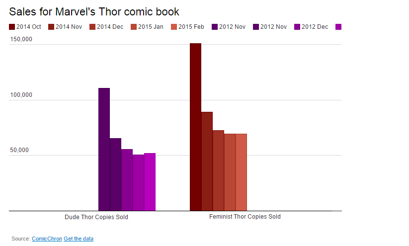 Grafo vendite del nuovo Thor e del precedente Thor God of Thunder