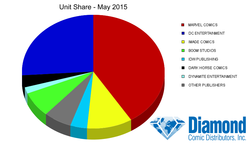 Maggio 2015 USA: unit share