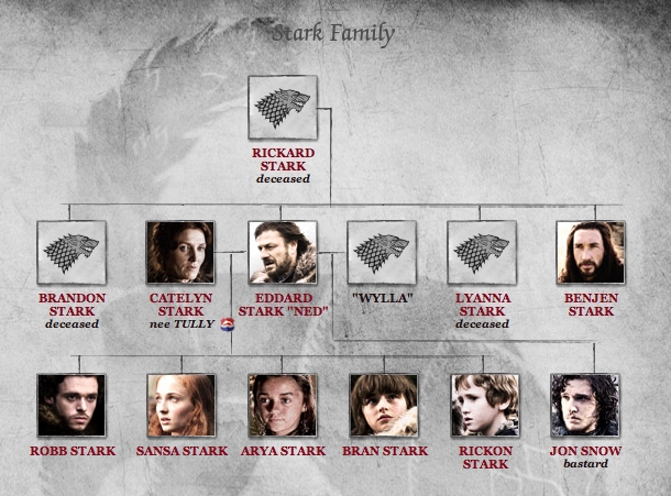 Game of Thrones - Stark - guida stagione 1