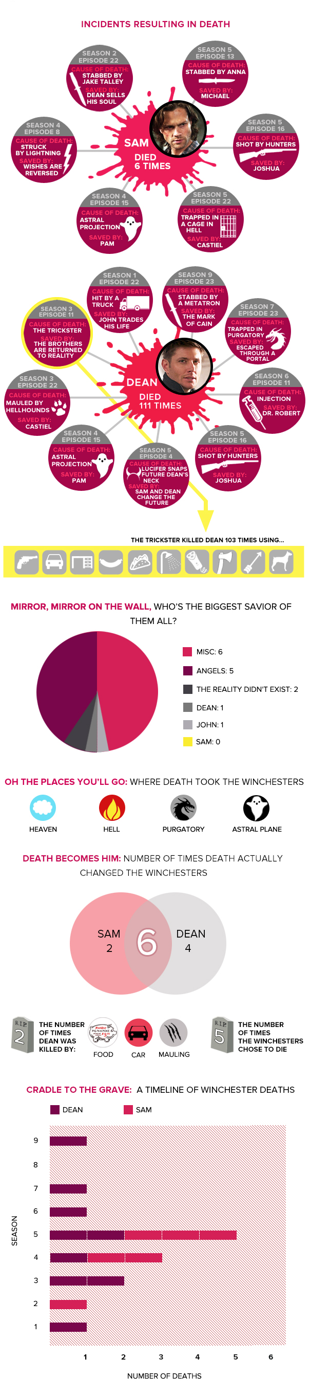 Supernatural - infografica morti Dean e Sam