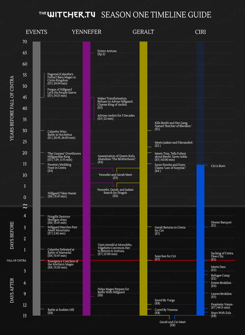 Timeline Map The Witcher Netflix