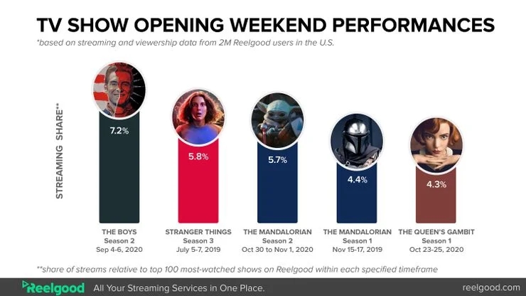 The Mandalorian 2 - Visualizzazioni