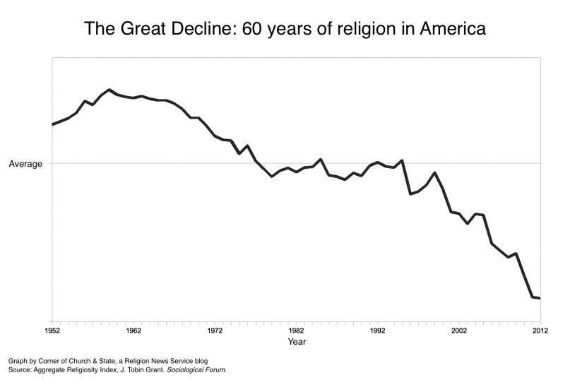 religiosità US