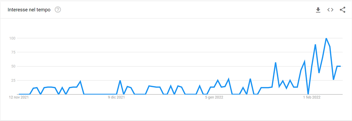 Google trends-Pam & Tommy